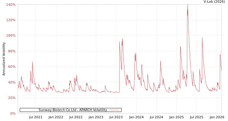 graph of Sunway Biotech Co Ltd APARCH