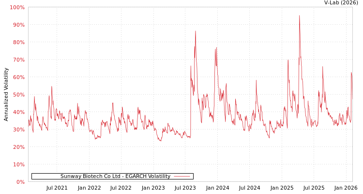 graph of Sunway Biotech Co Ltd EGARCH