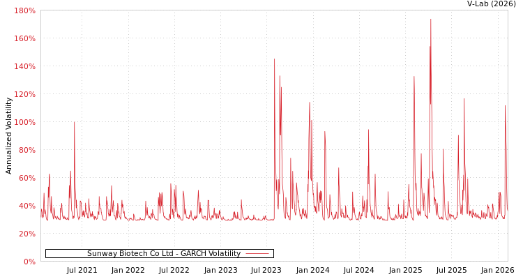 graph of Sunway Biotech Co Ltd GARCH
