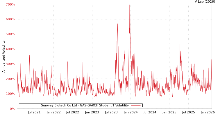 graph of Sunway Biotech Co Ltd GAS-GARCH-T