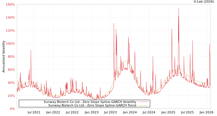 graph of Sunway Biotech Co Ltd S0GARCH