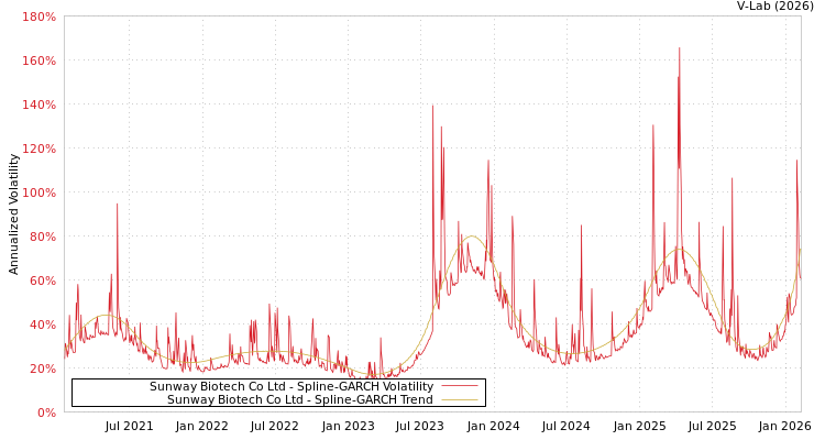 graph of Sunway Biotech Co Ltd SGARCH
