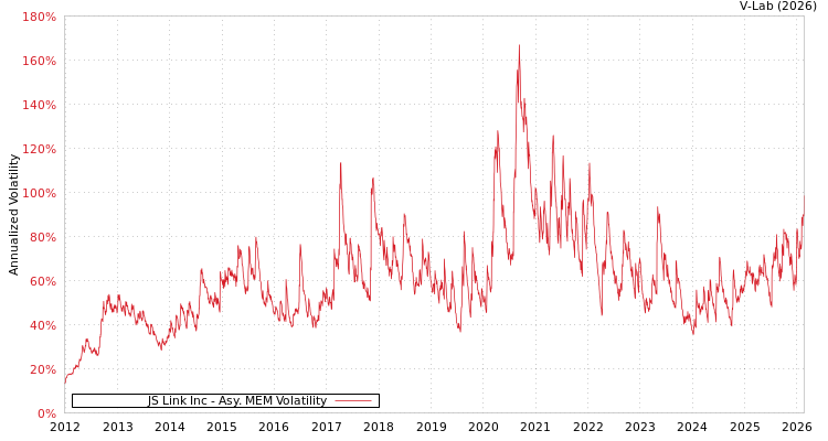 graph of JS Link Inc AMEM