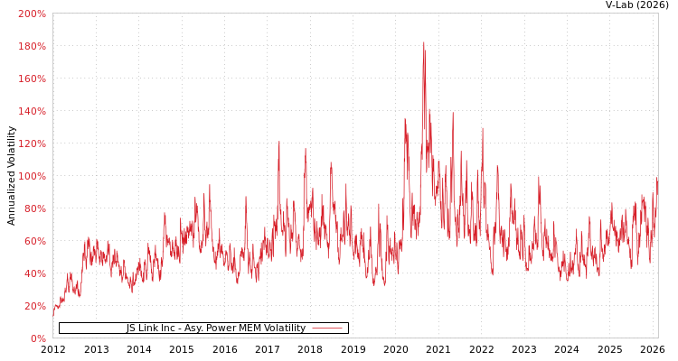 graph of JS Link Inc APMEM