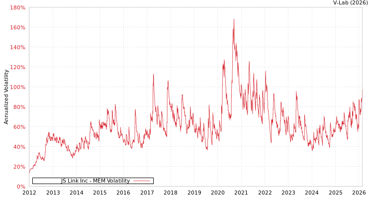 graph of JS Link Inc MEM