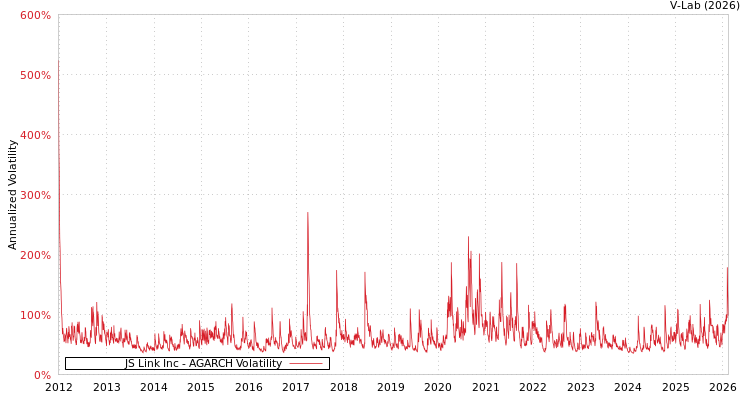 graph of JS Link Inc AGARCH