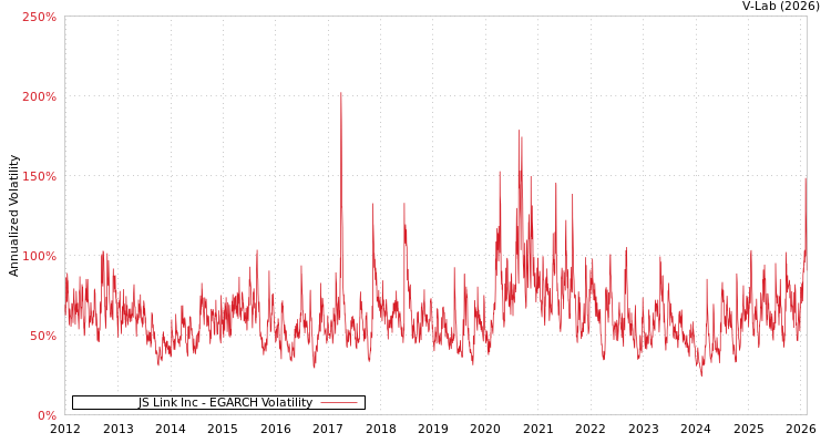 graph of JS Link Inc EGARCH