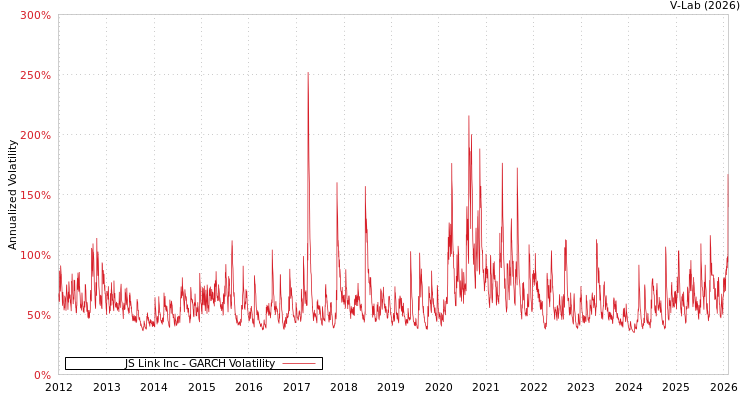 graph of JS Link Inc GARCH