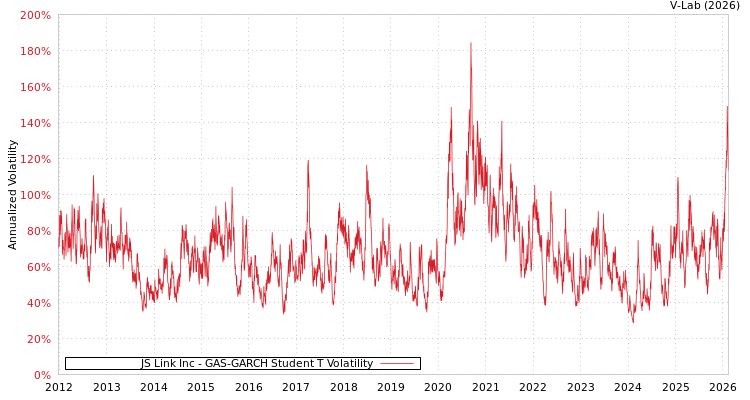 graph of JS Link Inc GAS-GARCH-T