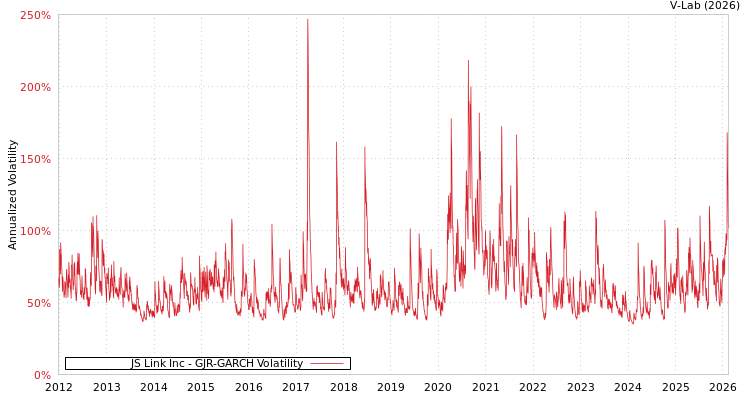 graph of JS Link Inc GJR-GARCH