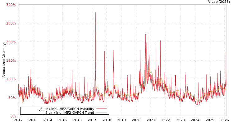 graph of JS Link Inc MF2-GARCH