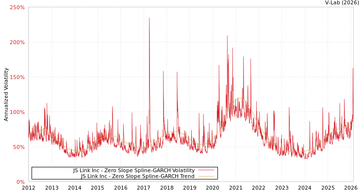 graph of JS Link Inc S0GARCH
