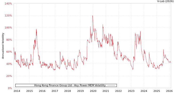 graph of Hong Kong Finance Group Ltd APMEM