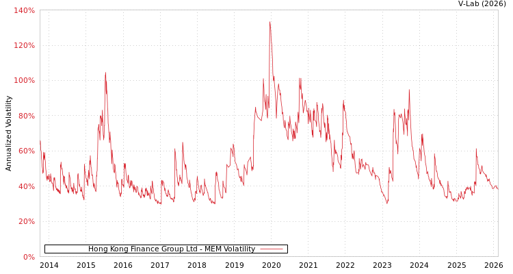 graph of Hong Kong Finance Group Ltd MEM