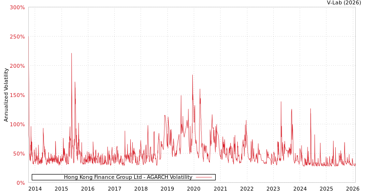 graph of Hong Kong Finance Group Ltd AGARCH