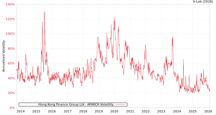 graph of Hong Kong Finance Group Ltd APARCH