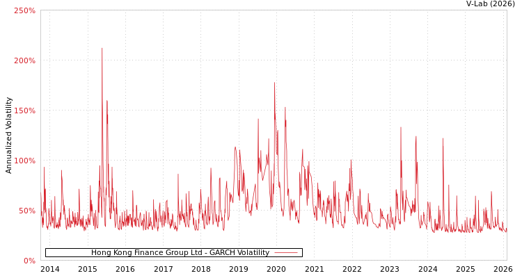 graph of Hong Kong Finance Group Ltd GARCH