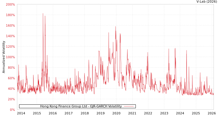 graph of Hong Kong Finance Group Ltd GJR-GARCH