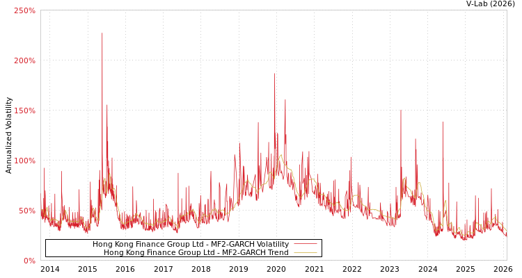 graph of Hong Kong Finance Group Ltd MF2-GARCH
