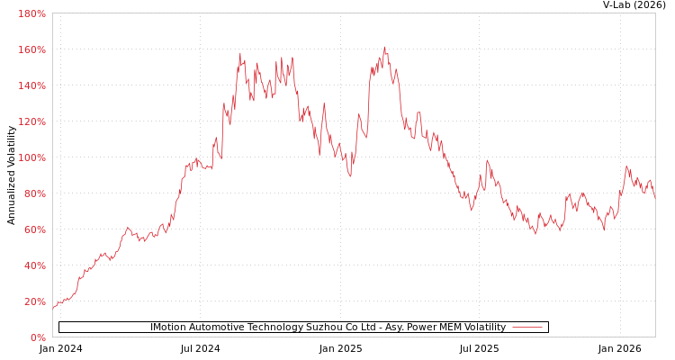 graph of IMotion Automotive Technology Suzhou Co Ltd APMEM