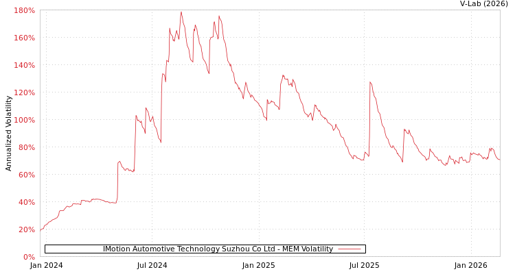 graph of IMotion Automotive Technology Suzhou Co Ltd MEM