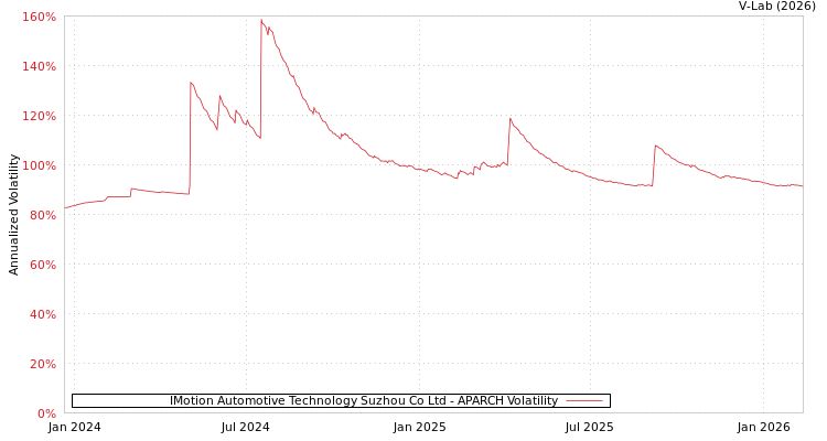 graph of IMotion Automotive Technology Suzhou Co Ltd APARCH