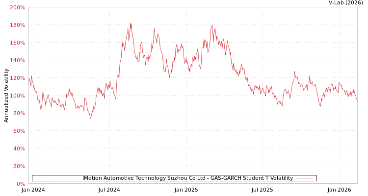 graph of IMotion Automotive Technology Suzhou Co Ltd GAS-GARCH-T