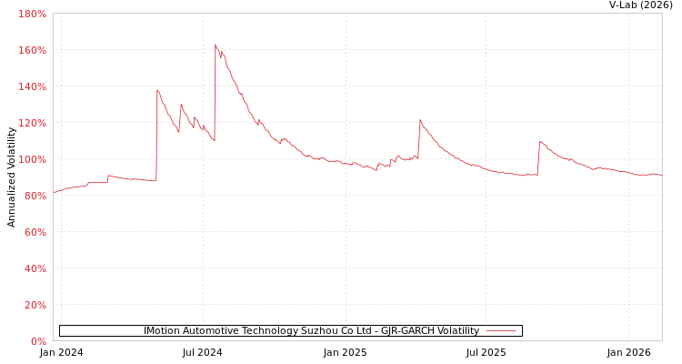 graph of IMotion Automotive Technology Suzhou Co Ltd GJR-GARCH