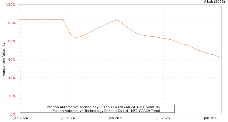 graph of IMotion Automotive Technology Suzhou Co Ltd MF2-GARCH