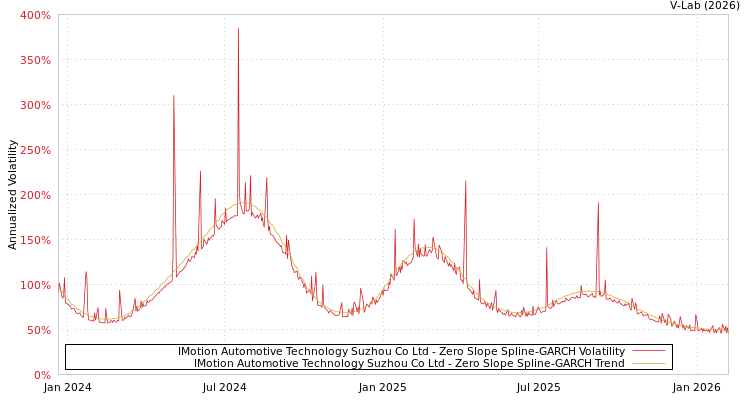 graph of IMotion Automotive Technology Suzhou Co Ltd S0GARCH