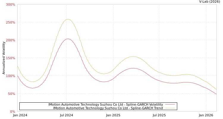 graph of IMotion Automotive Technology Suzhou Co Ltd SGARCH