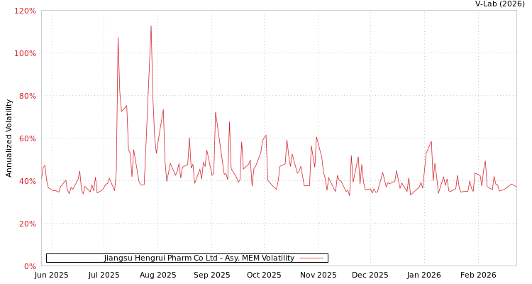 graph of Jiangsu Hengrui Pharm Co Ltd AMEM