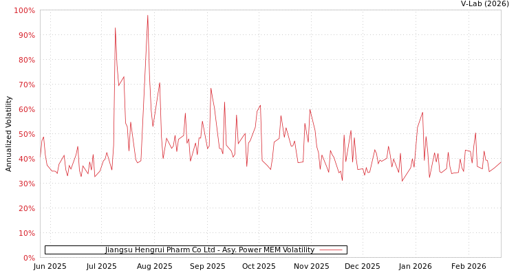 graph of Jiangsu Hengrui Pharm Co Ltd APMEM