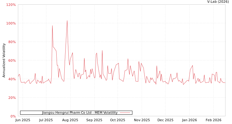graph of Jiangsu Hengrui Pharm Co Ltd MEM