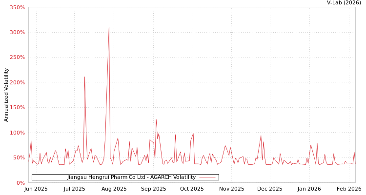 graph of Jiangsu Hengrui Pharm Co Ltd AGARCH