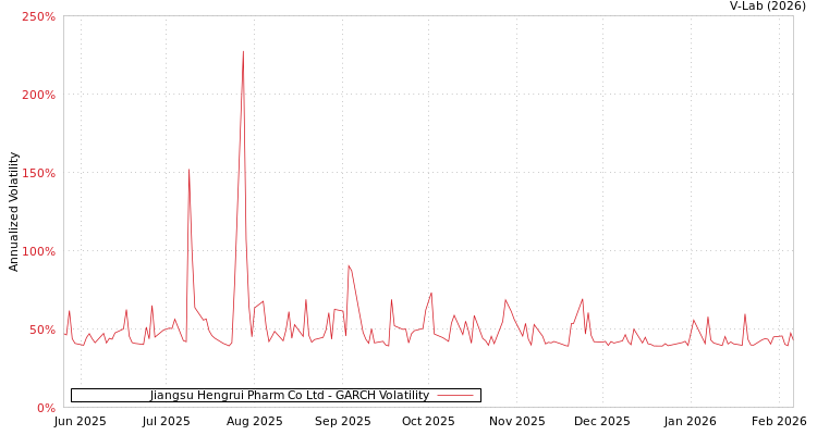 graph of Jiangsu Hengrui Pharm Co Ltd GARCH