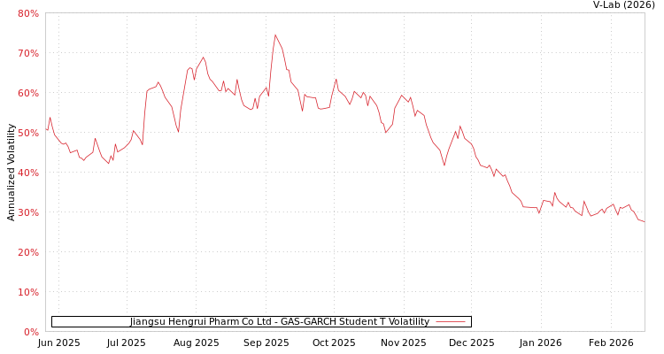 graph of Jiangsu Hengrui Pharm Co Ltd GAS-GARCH-T