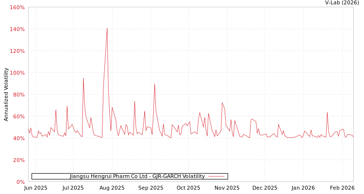 graph of Jiangsu Hengrui Pharm Co Ltd GJR-GARCH