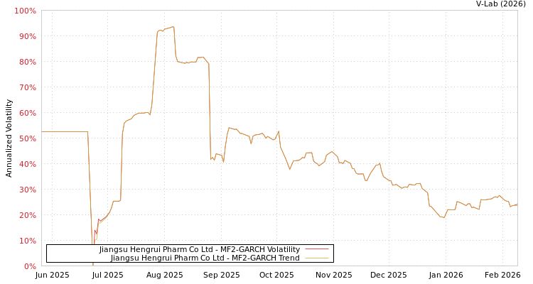 graph of Jiangsu Hengrui Pharm Co Ltd MF2-GARCH