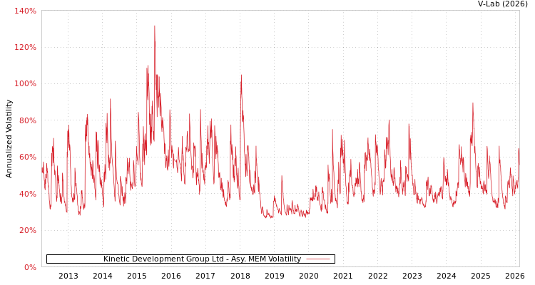 graph of Kinetic Development Group Ltd AMEM