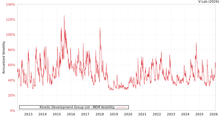 graph of Kinetic Development Group Ltd MEM