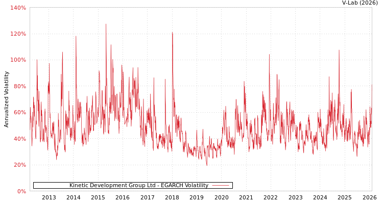 graph of Kinetic Development Group Ltd EGARCH