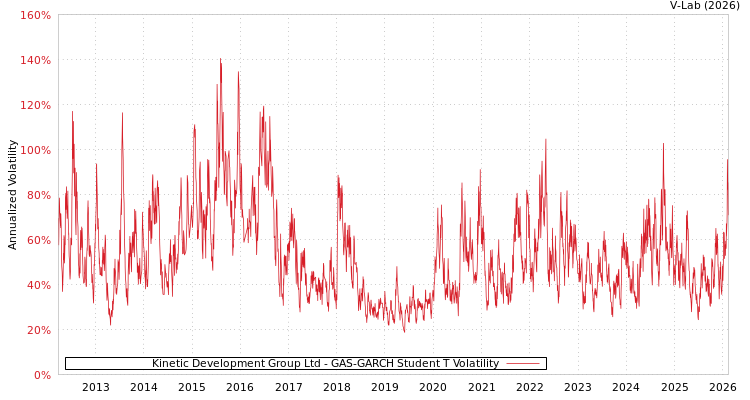 graph of Kinetic Development Group Ltd GAS-GARCH-T