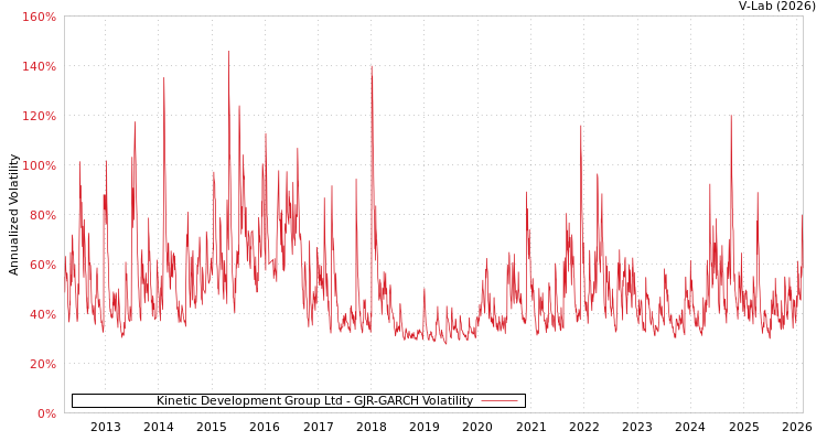 graph of Kinetic Development Group Ltd GJR-GARCH
