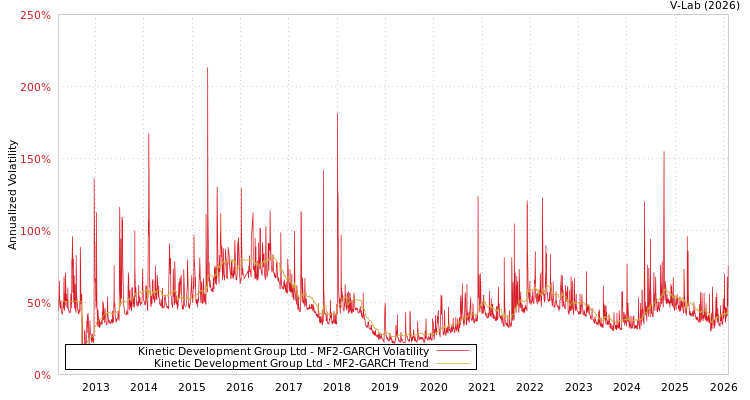 graph of Kinetic Development Group Ltd MF2-GARCH