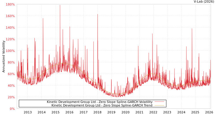 graph of Kinetic Development Group Ltd S0GARCH