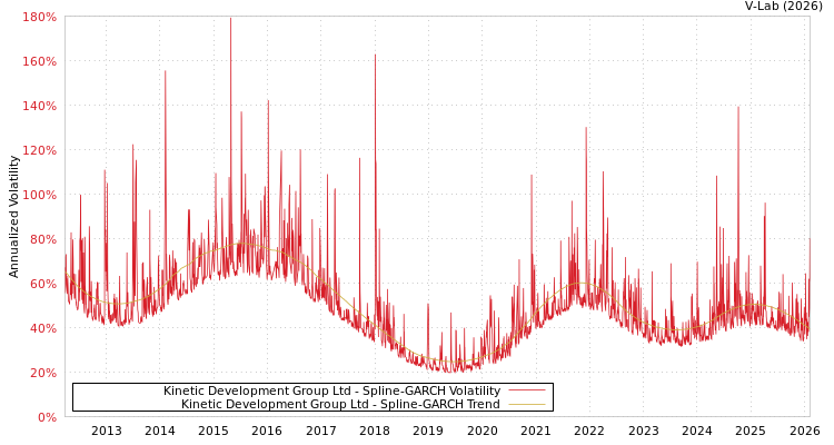 graph of Kinetic Development Group Ltd SGARCH