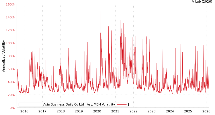 graph of Asia Business Daily Co Ltd AMEM