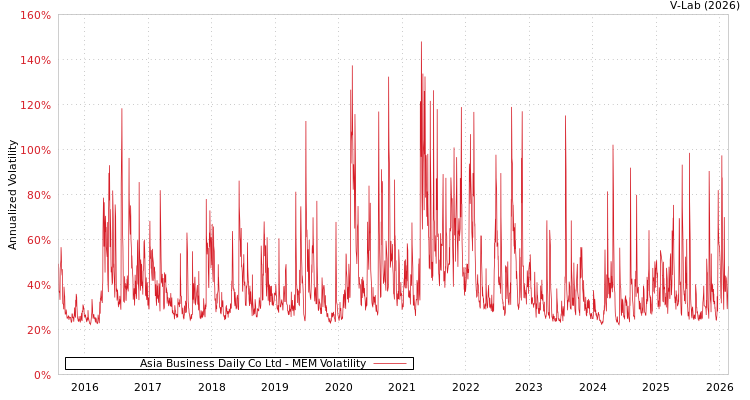 graph of Asia Business Daily Co Ltd MEM