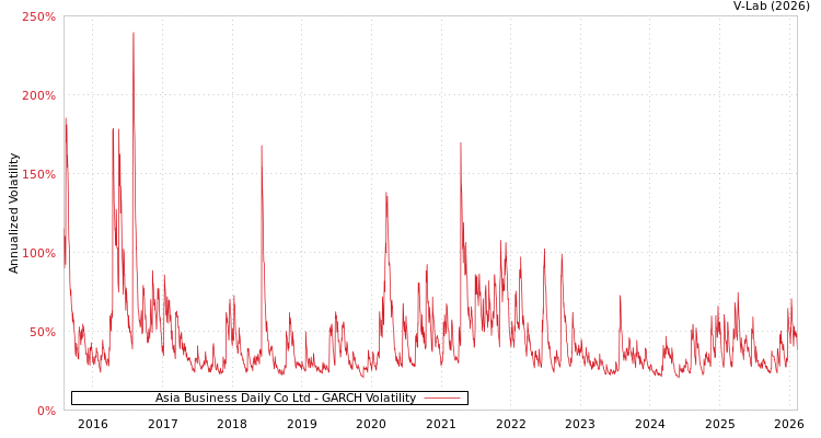 graph of Asia Business Daily Co Ltd GARCH